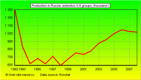 Charts - Production in Russia - Asbestos 0-6 groups