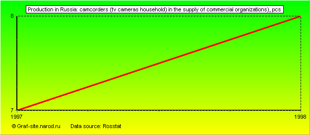 Charts - Production in Russia - Camcorders (TV cameras household) in the supply of commercial organizations)