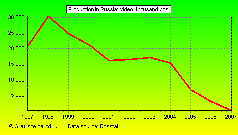 Charts - Production in Russia - Video