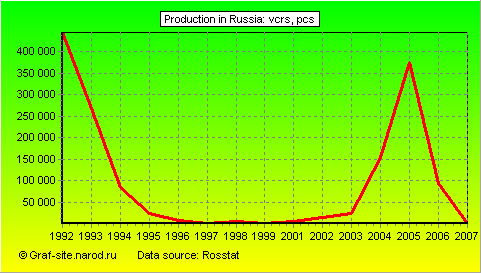 Charts - Production in Russia - VCRs