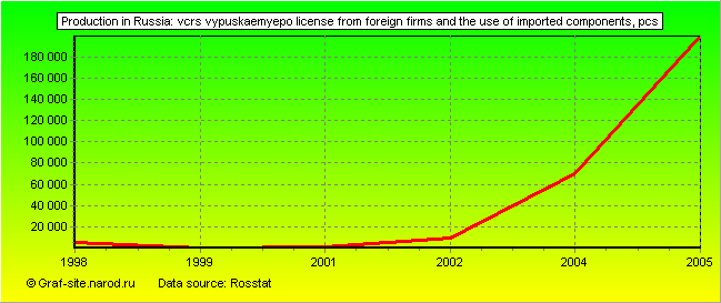 Charts - Production in Russia - VCRs vypuskaemyepo license from foreign firms and the use of imported components