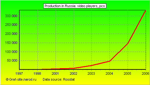 Charts - Production in Russia - Video Players