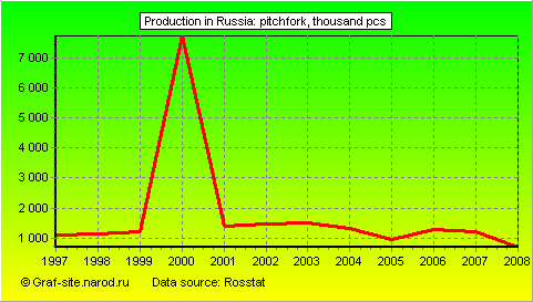 Charts - Production in Russia - Pitchfork