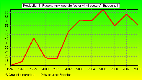 Charts - Production in Russia - Vinyl acetate (ester vinyl acetate)