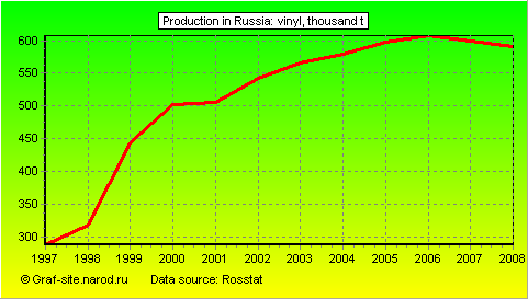 Charts - Production in Russia - Vinyl