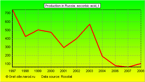 Charts - Production in Russia - Ascorbic acid