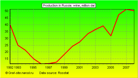 Charts - Production in Russia - Wine