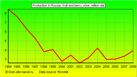 Charts - Production in Russia - Fruit and Berry Wine