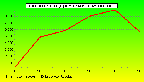 Charts - Production in Russia - Grape wine materials raw