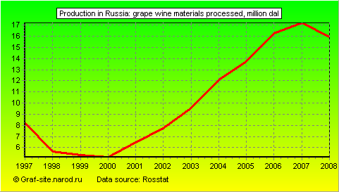 Charts - Production in Russia - Grape wine materials processed
