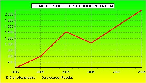Charts - Production in Russia - Fruit wine materials