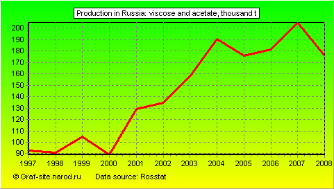 Charts - Production in Russia - Viscose and acetate