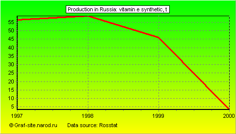 Charts - Production in Russia - Vitamin E Synthetic