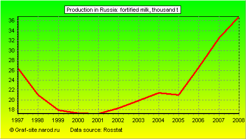 Charts - Production in Russia - Fortified milk