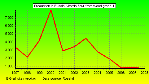 Charts - Production in Russia - Vitamin flour from wood green