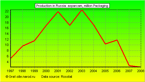 Charts - Production in Russia - Asparcam