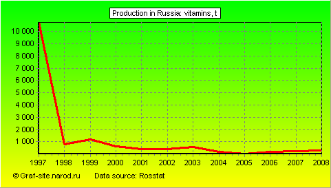 Charts - Production in Russia - Vitamins