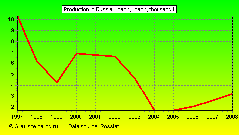 Charts - Production in Russia - Roach, roach