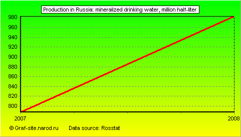 Charts - Production in Russia - Mineralized drinking water