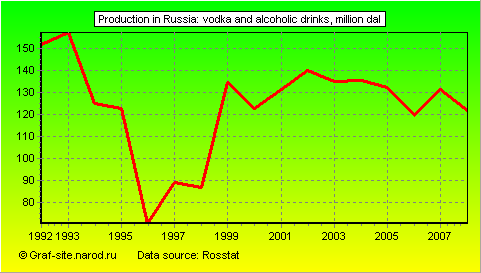 Charts - Production in Russia - Vodka and alcoholic drinks