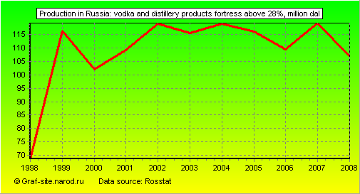 Charts - Production in Russia - Vodka and distillery products fortress above 28%