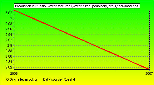 Charts - Production in Russia - Water features (water bikes, pedalboty, etc.)