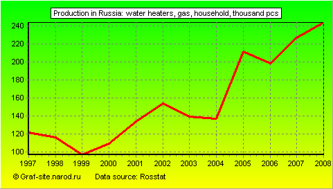 Charts - Production in Russia - Water heaters, gas, household