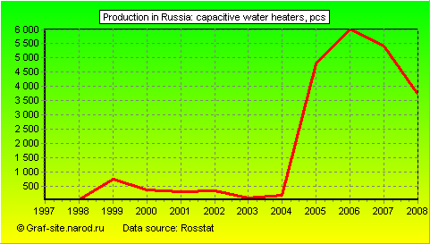 Charts - Production in Russia - Capacitive water heaters