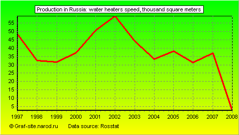 Charts - Production in Russia - Water heaters speed