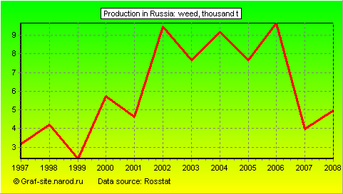 Charts - Production in Russia - Weed
