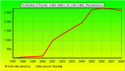 Charts - Production in Russia - Water meters for cold water