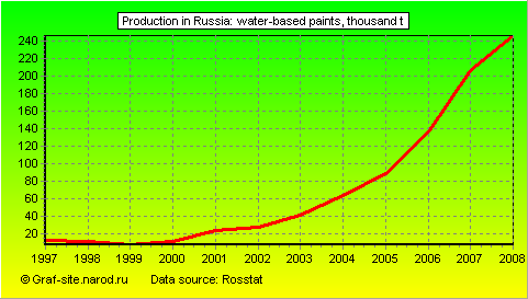Charts - Production in Russia - Water-based paints