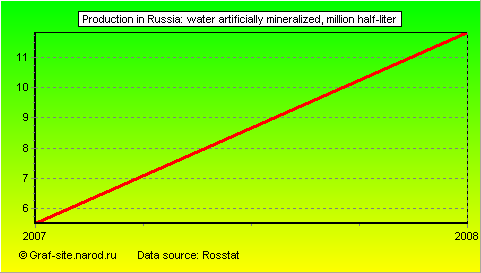 Charts - Production in Russia - Water artificially mineralized