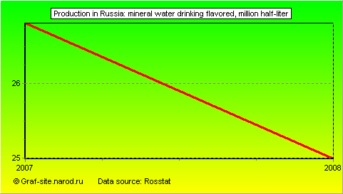 Charts - Production in Russia - Mineral Water Drinking flavored