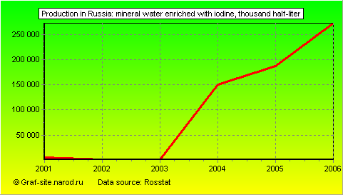Charts - Production in Russia - Mineral water enriched with iodine