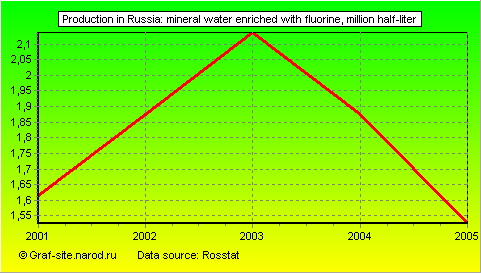 Charts - Production in Russia - Mineral water enriched with fluorine