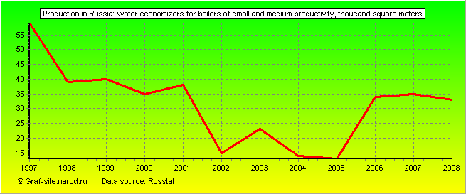 Charts - Production in Russia - Water economizers for boilers of small and medium productivity