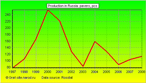 Charts - Production in Russia - Pavers