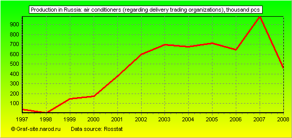 Charts - Production in Russia - Air Conditioners (regarding delivery trading organizations)