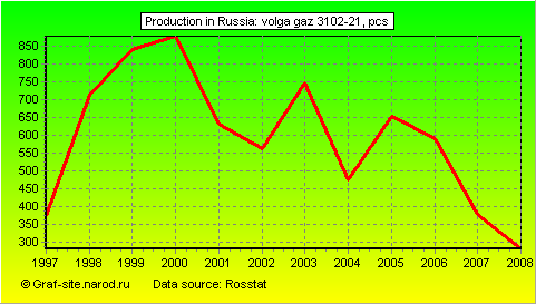 Charts - Production in Russia - Volga GAZ 3102-21