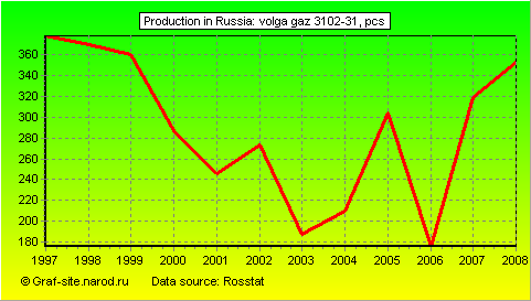Charts - Production in Russia - Volga GAZ 3102-31