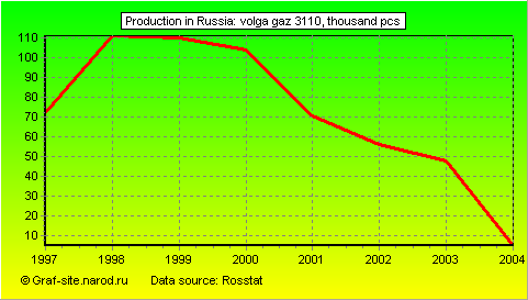 Charts - Production in Russia - Volga GAZ 3110