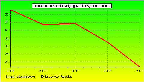 Charts - Production in Russia - Volga GAZ-31105
