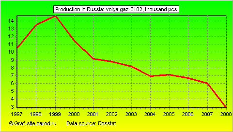 Charts - Production in Russia - Volga GAZ-3102