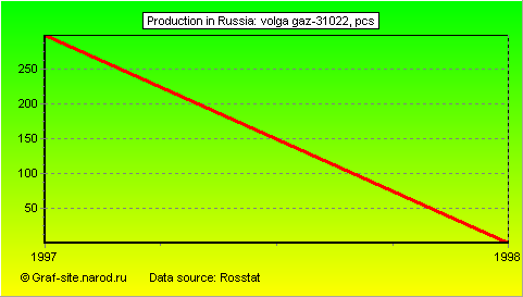 Charts - Production in Russia - Volga GAZ-31022
