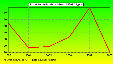 Charts - Production in Russia - Volzhanin 52701-22