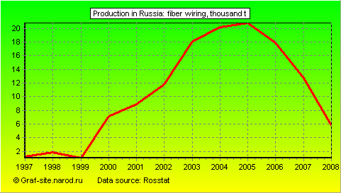 Charts - Production in Russia - Fiber wiring