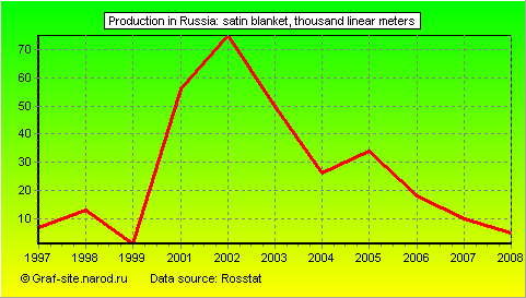 Charts - Production in Russia - Satin blanket
