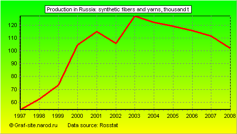 Charts - Production in Russia - Synthetic fibers and yarns