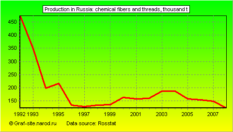Charts - Production in Russia - Chemical fibers and threads